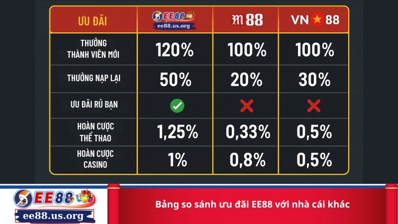 Bảng so sánh ưu đãi EE88 với nhà cái khác