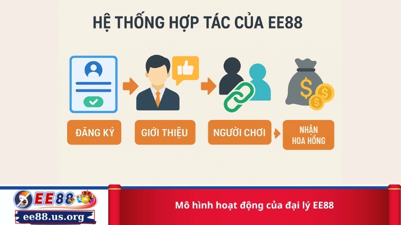 Mô hình hoạt động của đại lý EE88