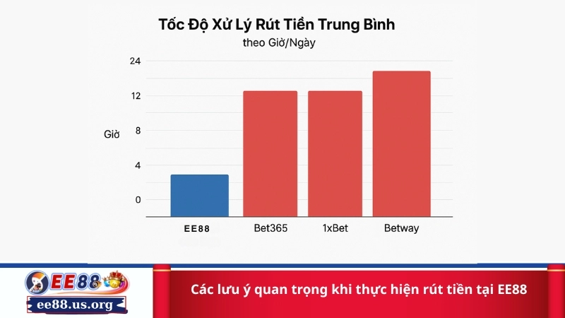 Các lưu ý quan trọng khi thực hiện rút tiền tại EE88