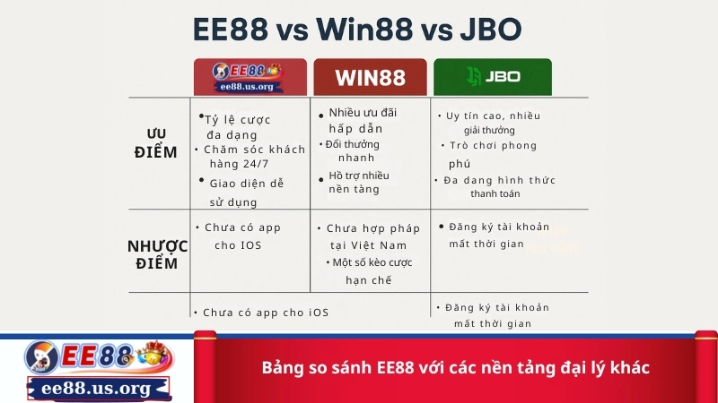 Bảng so sánh EE88 với các nền tảng đại lý khác