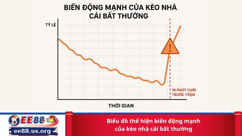 Biểu đồ thể hiện biến động mạnh của kèo nhà cái bất thường