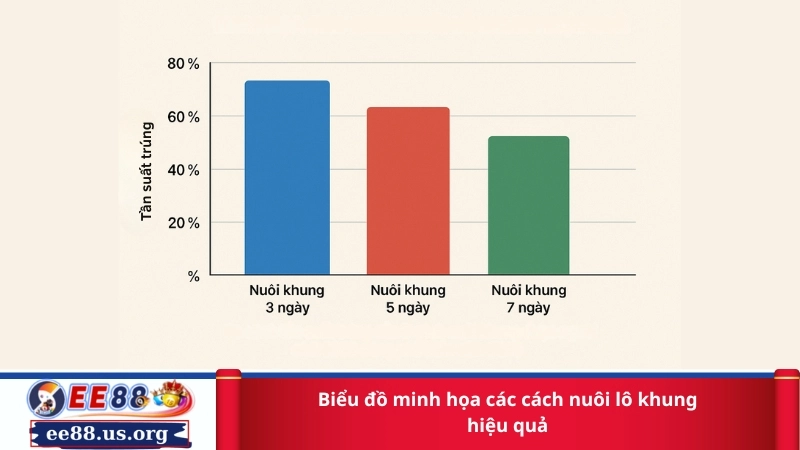 biểu đồ minh họa các cách nuôi lô khung hiệu quả