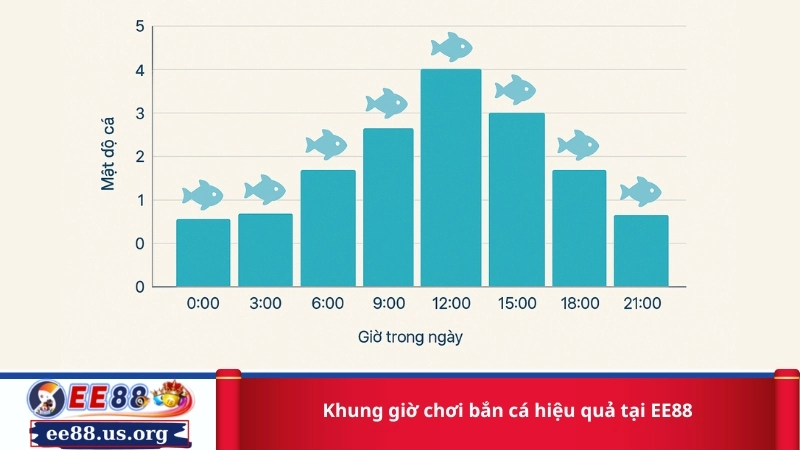 Khung giờ chơi bắn cá hiệu quả tại EE88