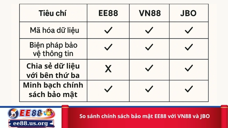 So sánh chính sách bảo mật EE88 với VN88 và JBO