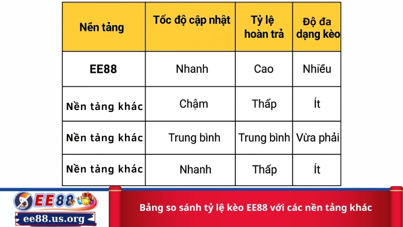 Bảng so sánh tỷ lệ kèo EE88 với các nền tảng khác