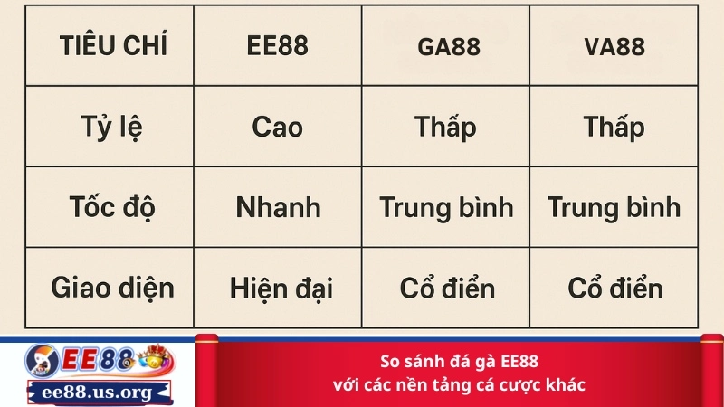 So sánh đá gà EE88 với các nền tảng cá cược khác