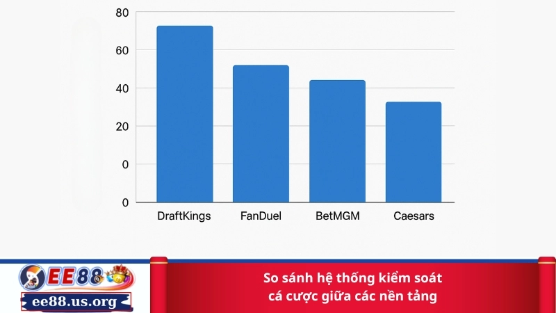 So sánh hệ thống kiểm soát cá cược giữa các nền tảng
