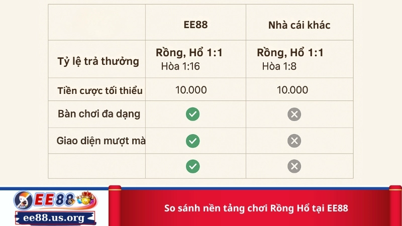 So sánh nền tảng chơi Rồng Hổ tại EE88