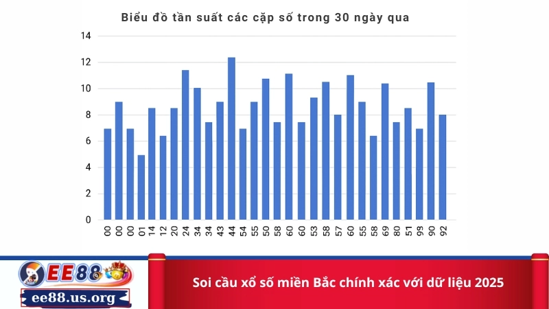 Soi cầu xổ số miền Bắc chính xác với dữ liệu 2025