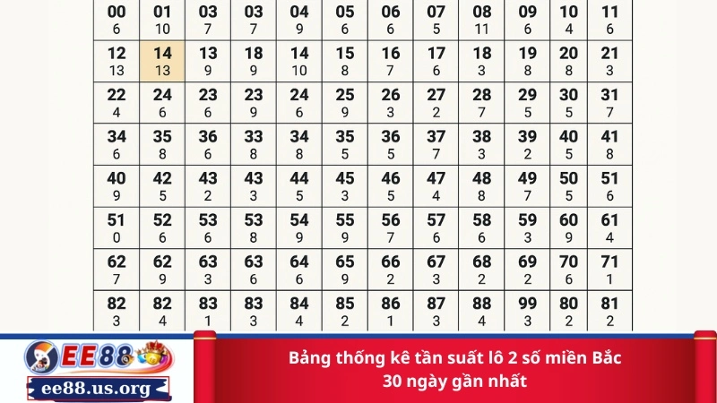 Bảng thống kê tần suất lô 2 số miền Bắc 30 ngày gần nhất