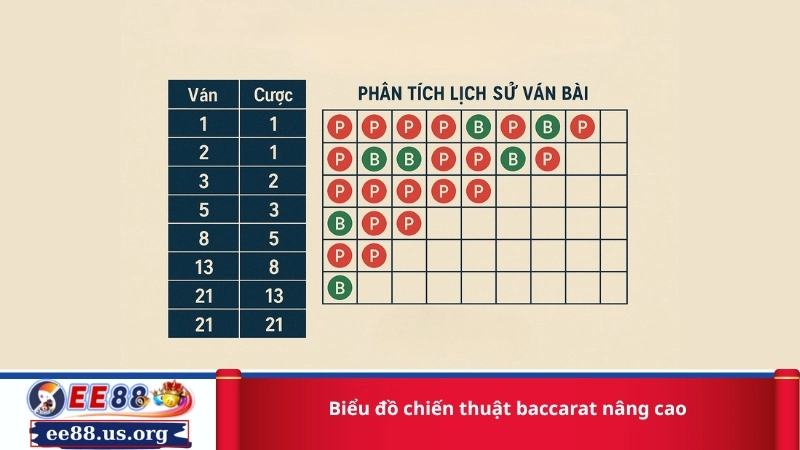 Biểu đồ chiến thuật baccarat nâng cao