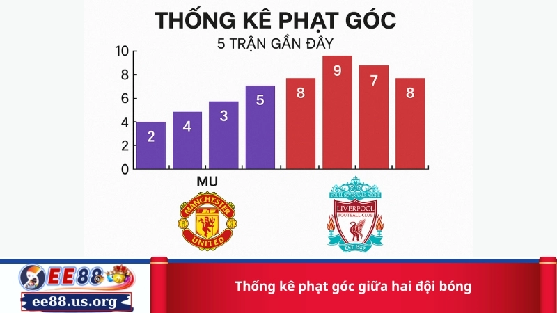 Thống kê phạt góc giữa hai đội bóng
